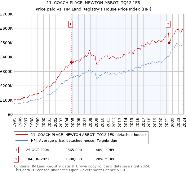 11, COACH PLACE, NEWTON ABBOT, TQ12 1ES: Price paid vs HM Land Registry's House Price Index