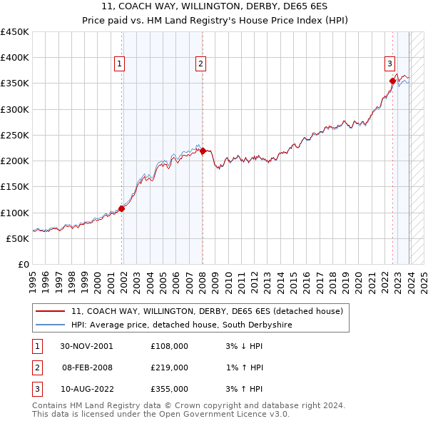 11, COACH WAY, WILLINGTON, DERBY, DE65 6ES: Price paid vs HM Land Registry's House Price Index