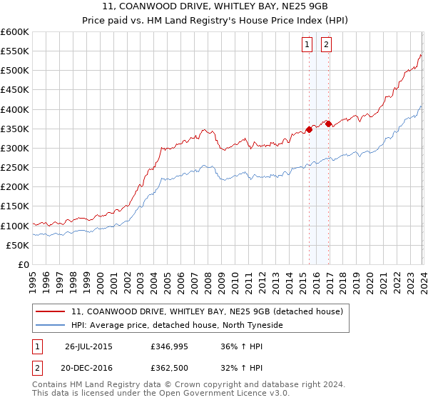 11, COANWOOD DRIVE, WHITLEY BAY, NE25 9GB: Price paid vs HM Land Registry's House Price Index