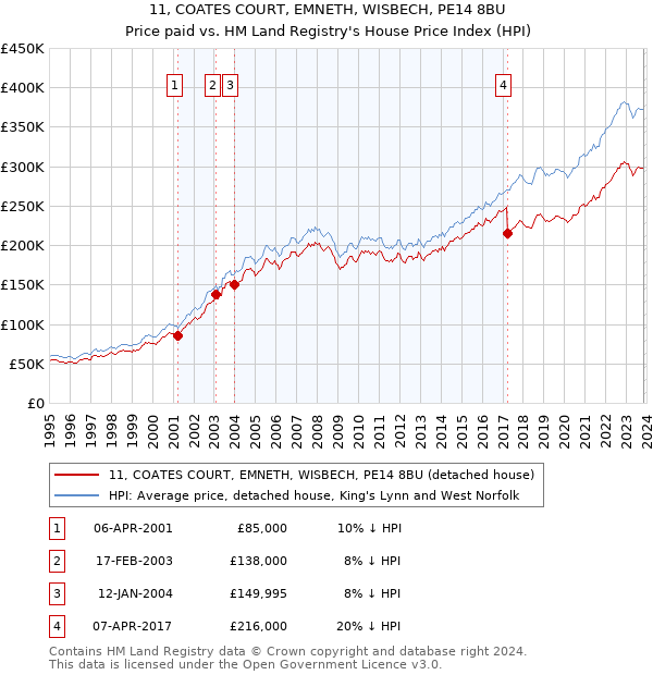 11, COATES COURT, EMNETH, WISBECH, PE14 8BU: Price paid vs HM Land Registry's House Price Index
