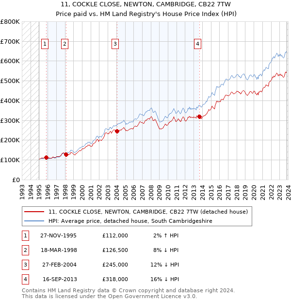 11, COCKLE CLOSE, NEWTON, CAMBRIDGE, CB22 7TW: Price paid vs HM Land Registry's House Price Index