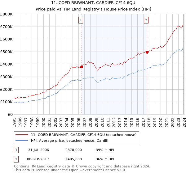 11, COED BRIWNANT, CARDIFF, CF14 6QU: Price paid vs HM Land Registry's House Price Index