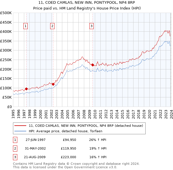 11, COED CAMLAS, NEW INN, PONTYPOOL, NP4 8RP: Price paid vs HM Land Registry's House Price Index