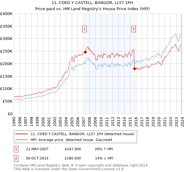 11, COED Y CASTELL, BANGOR, LL57 1PH: Price paid vs HM Land Registry's House Price Index