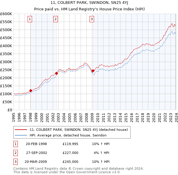 11, COLBERT PARK, SWINDON, SN25 4YJ: Price paid vs HM Land Registry's House Price Index