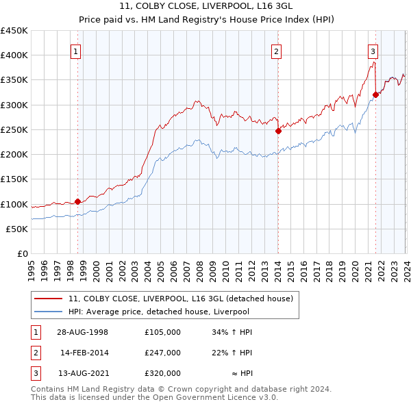11, COLBY CLOSE, LIVERPOOL, L16 3GL: Price paid vs HM Land Registry's House Price Index