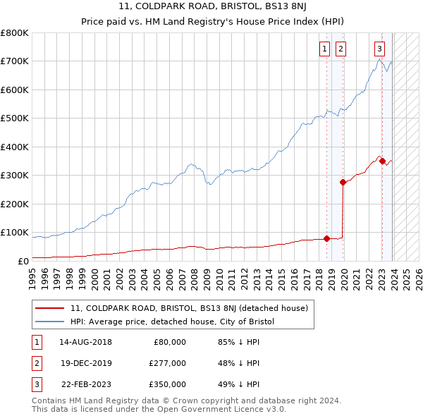 11, COLDPARK ROAD, BRISTOL, BS13 8NJ: Price paid vs HM Land Registry's House Price Index