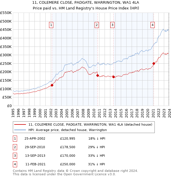 11, COLEMERE CLOSE, PADGATE, WARRINGTON, WA1 4LA: Price paid vs HM Land Registry's House Price Index