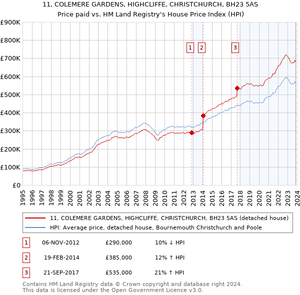11, COLEMERE GARDENS, HIGHCLIFFE, CHRISTCHURCH, BH23 5AS: Price paid vs HM Land Registry's House Price Index