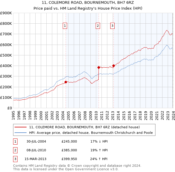 11, COLEMORE ROAD, BOURNEMOUTH, BH7 6RZ: Price paid vs HM Land Registry's House Price Index