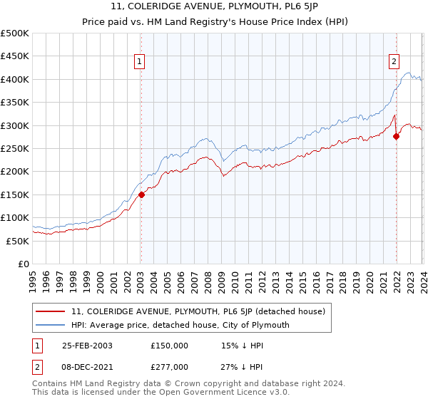 11, COLERIDGE AVENUE, PLYMOUTH, PL6 5JP: Price paid vs HM Land Registry's House Price Index