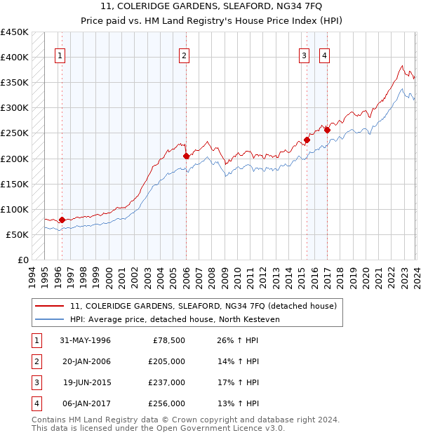 11, COLERIDGE GARDENS, SLEAFORD, NG34 7FQ: Price paid vs HM Land Registry's House Price Index