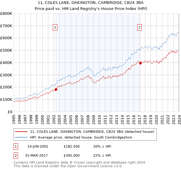 11, COLES LANE, OAKINGTON, CAMBRIDGE, CB24 3BA: Price paid vs HM Land Registry's House Price Index