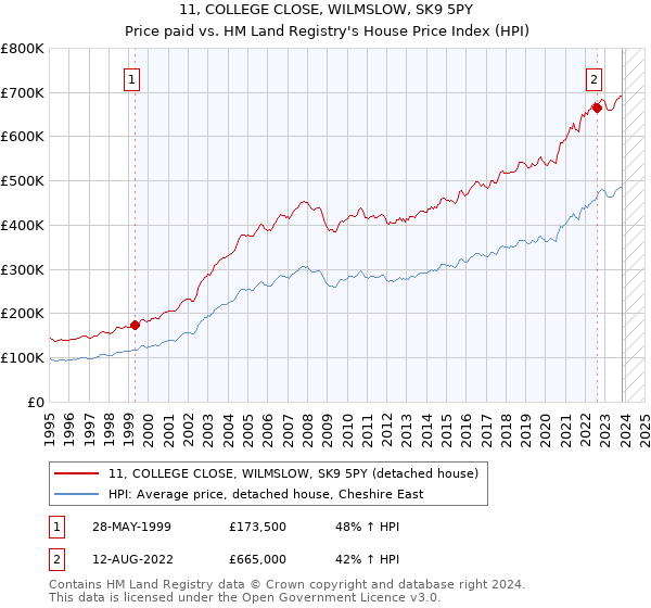 11, COLLEGE CLOSE, WILMSLOW, SK9 5PY: Price paid vs HM Land Registry's House Price Index