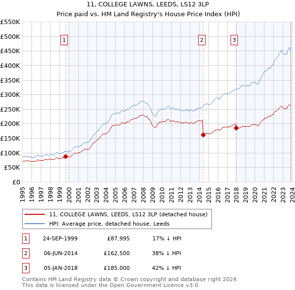 11, COLLEGE LAWNS, LEEDS, LS12 3LP: Price paid vs HM Land Registry's House Price Index