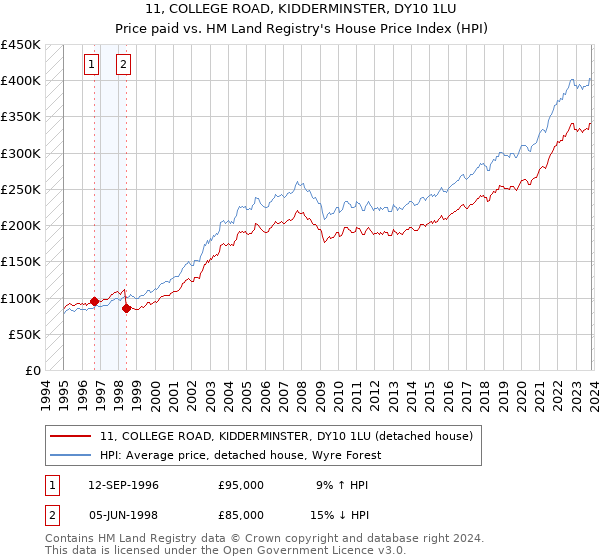 11, COLLEGE ROAD, KIDDERMINSTER, DY10 1LU: Price paid vs HM Land Registry's House Price Index