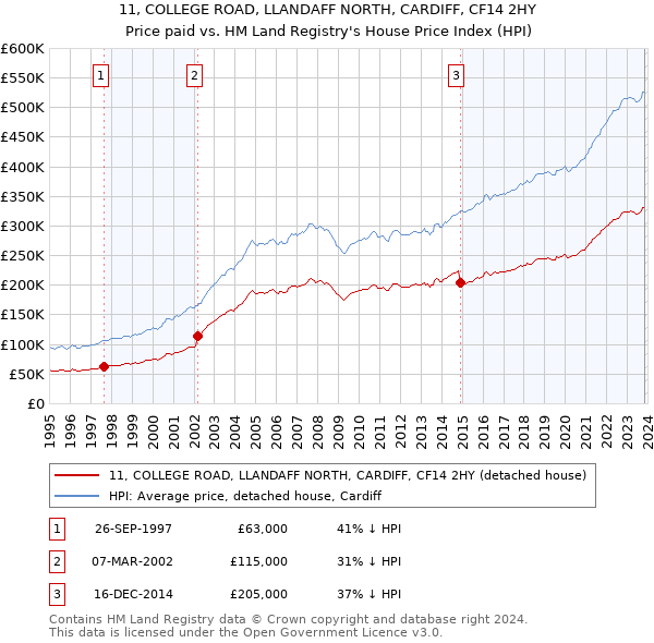 11, COLLEGE ROAD, LLANDAFF NORTH, CARDIFF, CF14 2HY: Price paid vs HM Land Registry's House Price Index