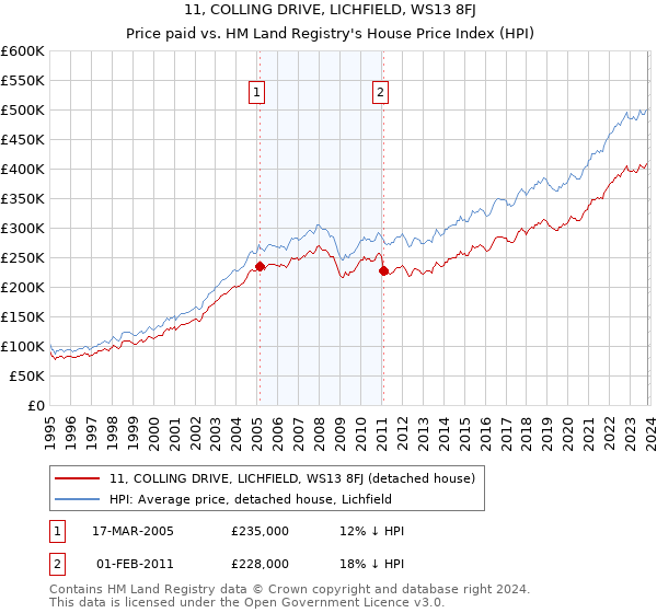 11, COLLING DRIVE, LICHFIELD, WS13 8FJ: Price paid vs HM Land Registry's House Price Index
