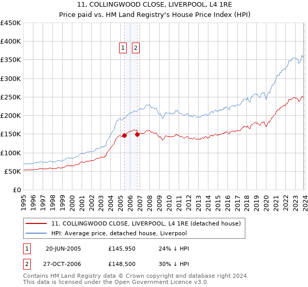11, COLLINGWOOD CLOSE, LIVERPOOL, L4 1RE: Price paid vs HM Land Registry's House Price Index