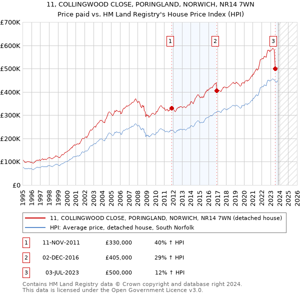 11, COLLINGWOOD CLOSE, PORINGLAND, NORWICH, NR14 7WN: Price paid vs HM Land Registry's House Price Index