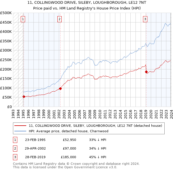 11, COLLINGWOOD DRIVE, SILEBY, LOUGHBOROUGH, LE12 7NT: Price paid vs HM Land Registry's House Price Index