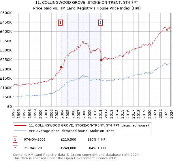 11, COLLINGWOOD GROVE, STOKE-ON-TRENT, ST4 7PT: Price paid vs HM Land Registry's House Price Index
