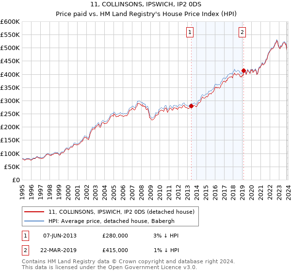 11, COLLINSONS, IPSWICH, IP2 0DS: Price paid vs HM Land Registry's House Price Index