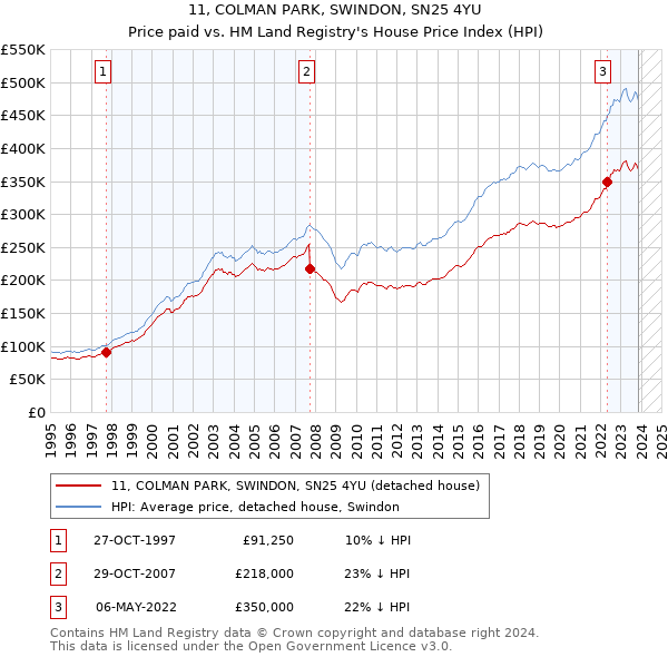 11, COLMAN PARK, SWINDON, SN25 4YU: Price paid vs HM Land Registry's House Price Index