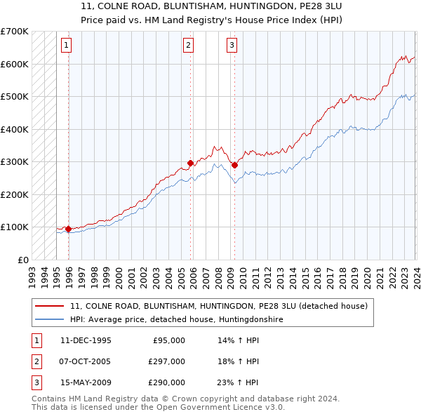 11, COLNE ROAD, BLUNTISHAM, HUNTINGDON, PE28 3LU: Price paid vs HM Land Registry's House Price Index