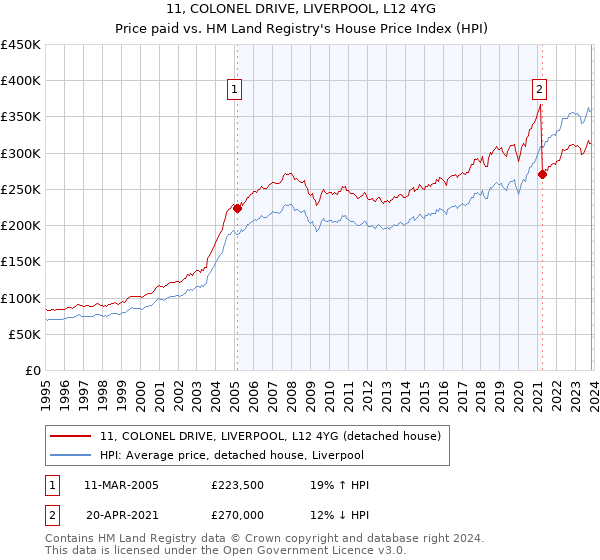 11, COLONEL DRIVE, LIVERPOOL, L12 4YG: Price paid vs HM Land Registry's House Price Index