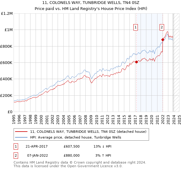 11, COLONELS WAY, TUNBRIDGE WELLS, TN4 0SZ: Price paid vs HM Land Registry's House Price Index