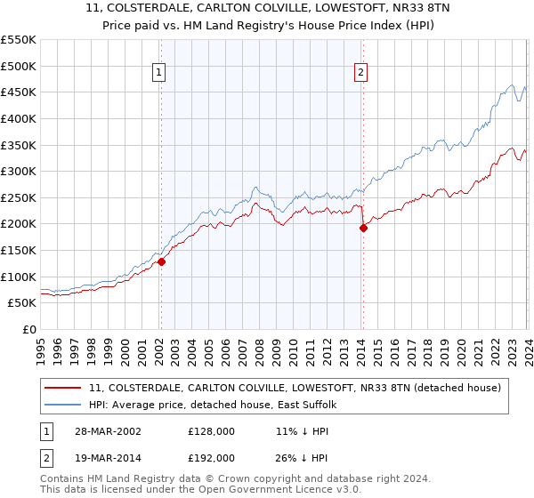 11, COLSTERDALE, CARLTON COLVILLE, LOWESTOFT, NR33 8TN: Price paid vs HM Land Registry's House Price Index