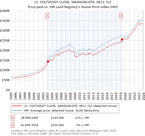 11, COLTSFOOT CLOSE, SWADLINCOTE, DE11 7LZ: Price paid vs HM Land Registry's House Price Index
