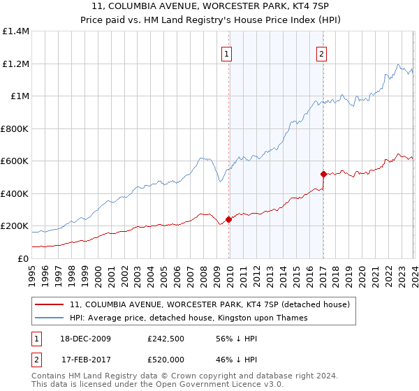 11, COLUMBIA AVENUE, WORCESTER PARK, KT4 7SP: Price paid vs HM Land Registry's House Price Index