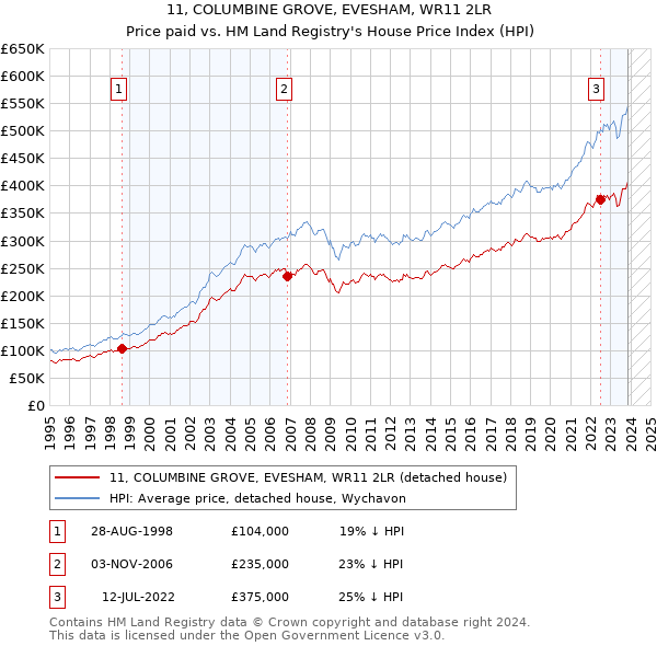 11, COLUMBINE GROVE, EVESHAM, WR11 2LR: Price paid vs HM Land Registry's House Price Index