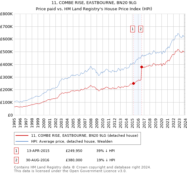11, COMBE RISE, EASTBOURNE, BN20 9LG: Price paid vs HM Land Registry's House Price Index