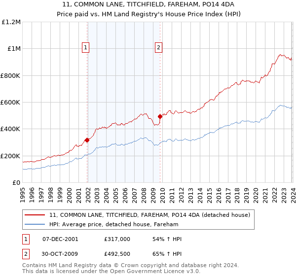 11, COMMON LANE, TITCHFIELD, FAREHAM, PO14 4DA: Price paid vs HM Land Registry's House Price Index