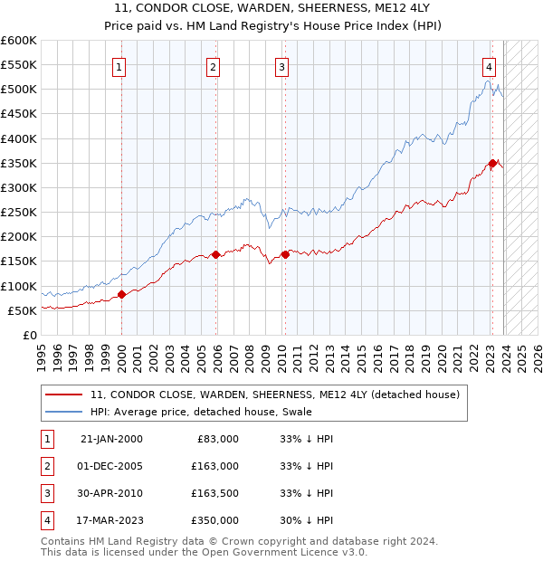 11, CONDOR CLOSE, WARDEN, SHEERNESS, ME12 4LY: Price paid vs HM Land Registry's House Price Index