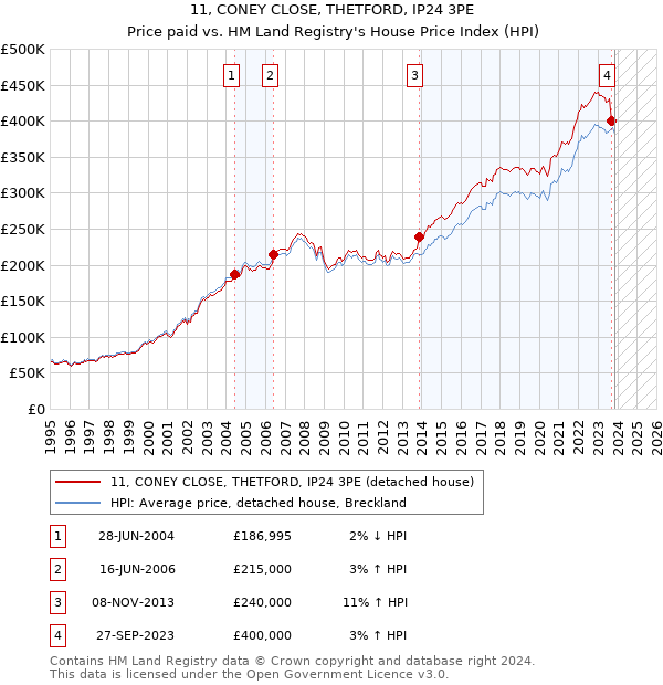 11, CONEY CLOSE, THETFORD, IP24 3PE: Price paid vs HM Land Registry's House Price Index