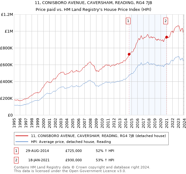 11, CONISBORO AVENUE, CAVERSHAM, READING, RG4 7JB: Price paid vs HM Land Registry's House Price Index