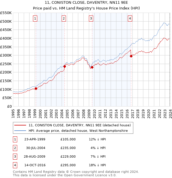11, CONISTON CLOSE, DAVENTRY, NN11 9EE: Price paid vs HM Land Registry's House Price Index