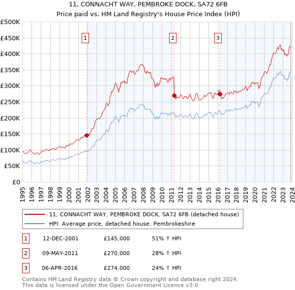 11, CONNACHT WAY, PEMBROKE DOCK, SA72 6FB: Price paid vs HM Land Registry's House Price Index
