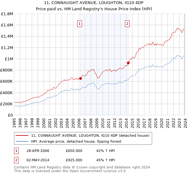 11, CONNAUGHT AVENUE, LOUGHTON, IG10 4DP: Price paid vs HM Land Registry's House Price Index