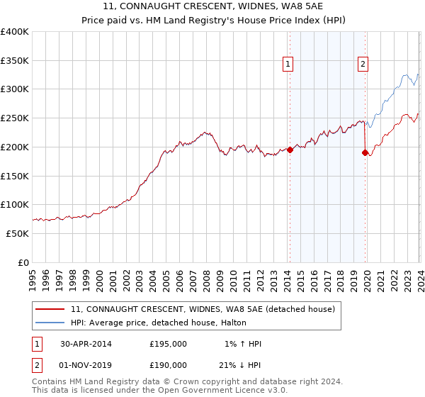 11, CONNAUGHT CRESCENT, WIDNES, WA8 5AE: Price paid vs HM Land Registry's House Price Index