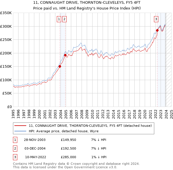 11, CONNAUGHT DRIVE, THORNTON-CLEVELEYS, FY5 4FT: Price paid vs HM Land Registry's House Price Index