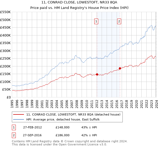 11, CONRAD CLOSE, LOWESTOFT, NR33 8QA: Price paid vs HM Land Registry's House Price Index
