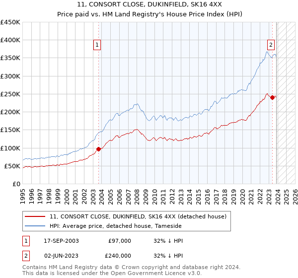 11, CONSORT CLOSE, DUKINFIELD, SK16 4XX: Price paid vs HM Land Registry's House Price Index