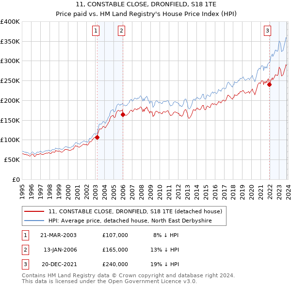 11, CONSTABLE CLOSE, DRONFIELD, S18 1TE: Price paid vs HM Land Registry's House Price Index