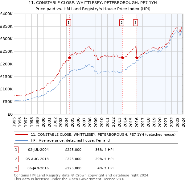 11, CONSTABLE CLOSE, WHITTLESEY, PETERBOROUGH, PE7 1YH: Price paid vs HM Land Registry's House Price Index