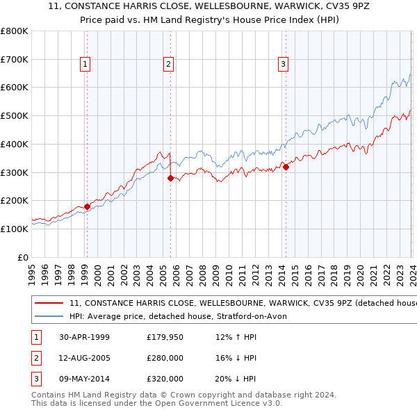 11, CONSTANCE HARRIS CLOSE, WELLESBOURNE, WARWICK, CV35 9PZ: Price paid vs HM Land Registry's House Price Index